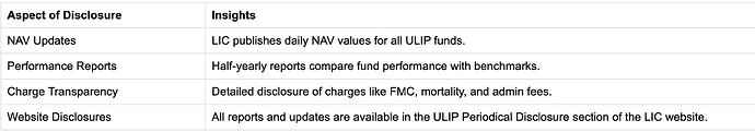 Aspects of LIC ULIP Disclosure:
