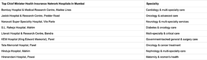 Top Hospitals Under Chief Minister Health Insurance in Mumbai