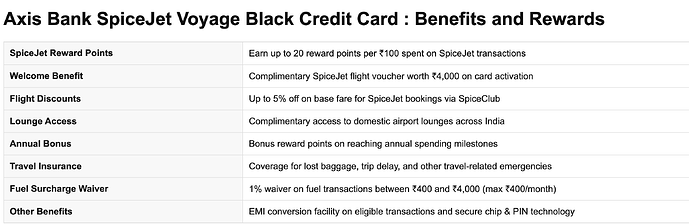 Axis Bank SpiceJet Voyage Black Credit Card: Benefits and Rewards