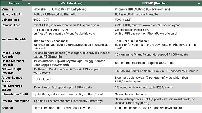 PhonePe-HDFC New Credit Cards Details - UNO and Ultimo
