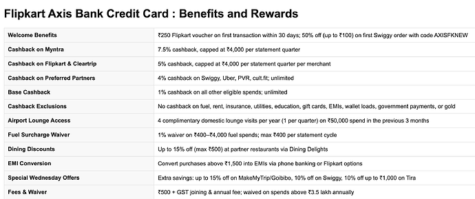 Flipkart Axis Bank Credit Card : Benefits and Rewards