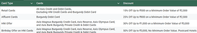 Updated Benefits Table of Axis Bank EazyDiner !!