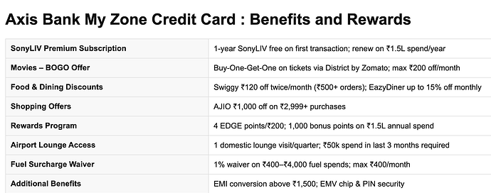Axis Bank My Zone Credit Card : Benefits and Rewards