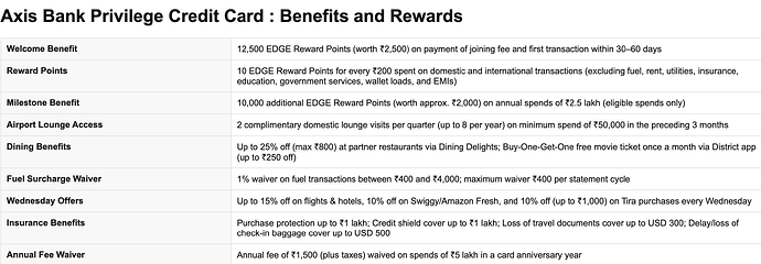 Axis Bank Privilege Credit Card : Benefits and Rewards