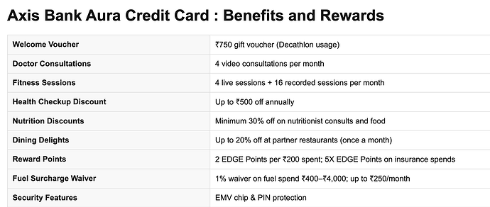 Axis Bank Aura Credit Card – Benefits and Rewards