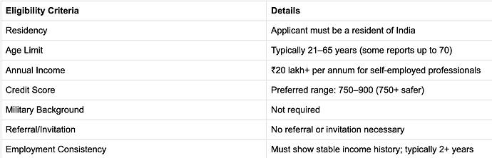 IndusInd Solitaire Credit Card Eligibility Criteria