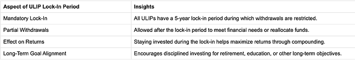 ULIP Lock-In Period: