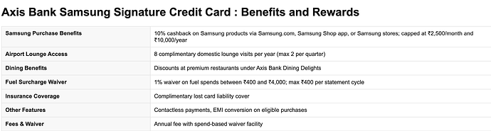 Axis Bank Samsung Signature Credit Card: Benefits and Rewards