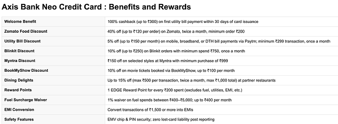 Axis Bank Neo Credit Card : Benefits and Rewards