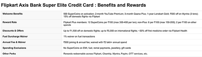 Flipkart Axis Bank Super Elite Credit Card : Benefits and Rewards