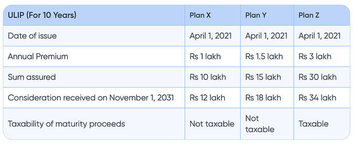 Taxation on ULIP Maturity Proceeds for ULIP