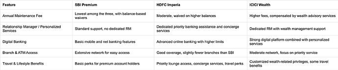 SBI Premium vs HDFC Imperia vs ICICI Wealth 2025