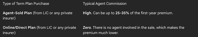 Agent Commission: LIC vs. Private Term Plans