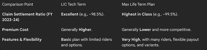 Comparison: LIC Tech Term vs. Max Life Term Plan