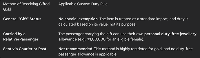 Custom Duty on Gold Gifted to India