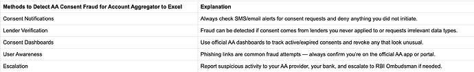 Methods to Detect AA Consent Fraud for Account Aggregator to Excel
