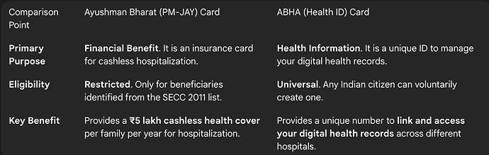 Difference Between ABHA Card and Ayushman Bharat Card