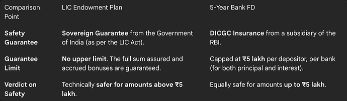 Safety Comparison: LIC Endowment Plan vs. Bank FD