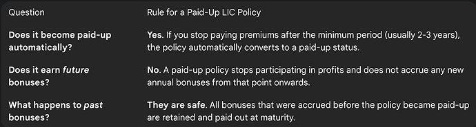 LIC Bonus on a Paid-Up Policy
