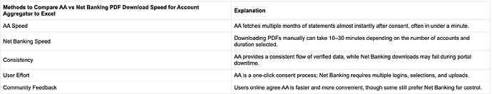 Comparing Account Aggregator vs Net Banking PDF download speed: