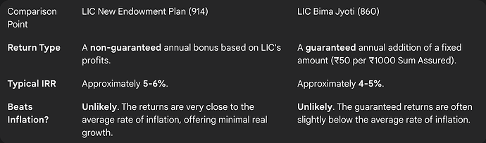 Beating Inflation: LIC New Endowment Plan vs. Bima Jyoti