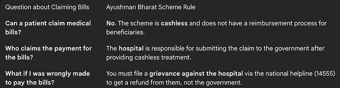Claiming Medical Bills Under Ayushman Bharat