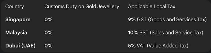 Custom Duty on Gold in Singapore, Malaysia, and Dubai (2025)