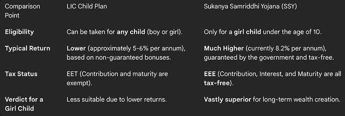 LIC Child Plan vs. Sukanya Samriddhi Yojana (SSY)