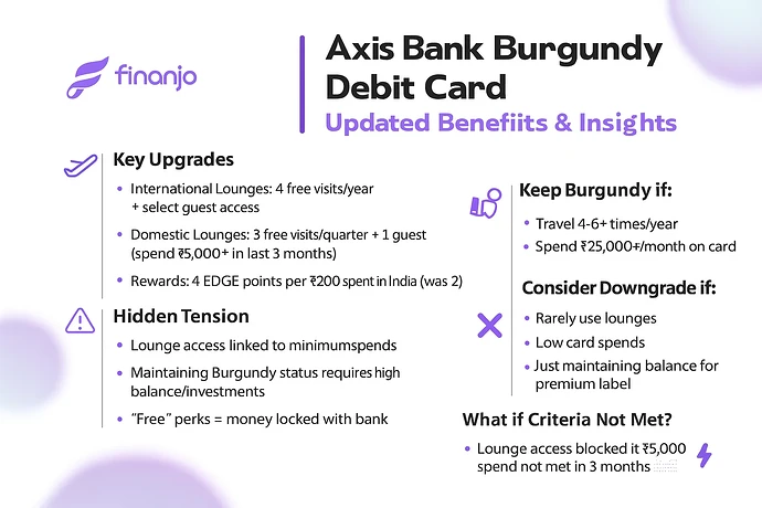Axis Bank Burgundy Debit Card Updates ?