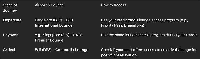 Lounge Access Strategy: Bangalore to Bali
