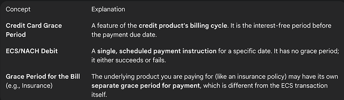 Grace Period: ECS vs. Credit Card Payments