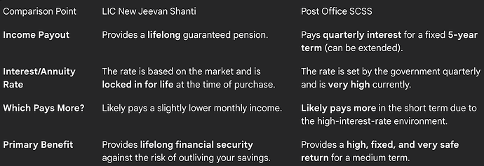 Monthly Income Comparison: LIC Jeevan Shanti vs. Post Office SCSS