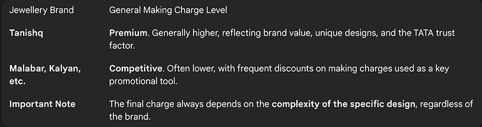 Comparison of Jewellers' Making Charges