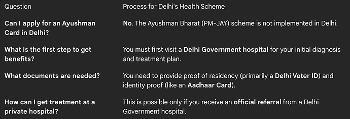 Applying for Health Scheme Benefits in Delhi