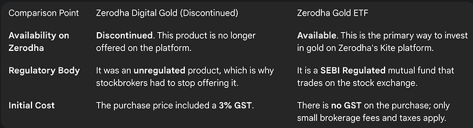 Zerodha Gold Comparison: Digital Gold vs. Gold ETF