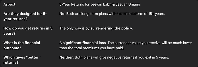 5-Year Returns: LIC Jeevan Labh vs. Jeevan Umang
