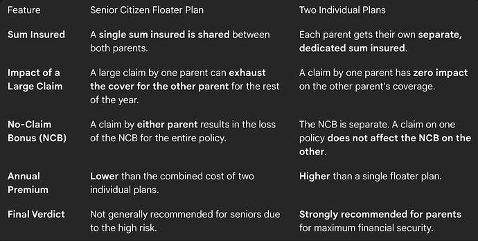 Health Insurance for Parents: Floater Plan or Two Individual Policies?