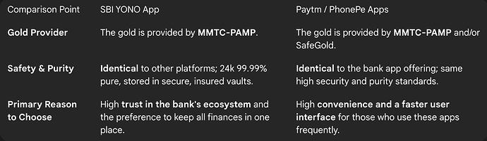 Buying Digital Gold: SBI YONO vs. Paytm/PhonePe