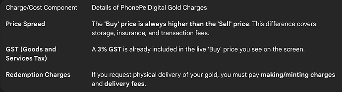 Charges in PhonePe Digital Gold Purchase and Redemption