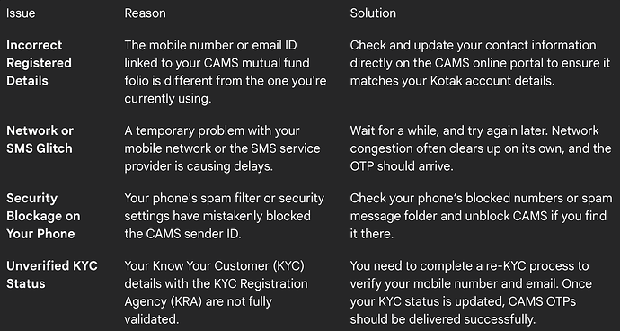 Why Does CAMS Fail OTP Delivery for Kotak Accounts?