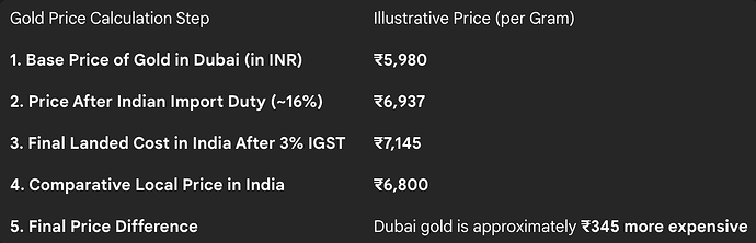 Gold Price Difference: Dubai vs. India (After Custom Duty)