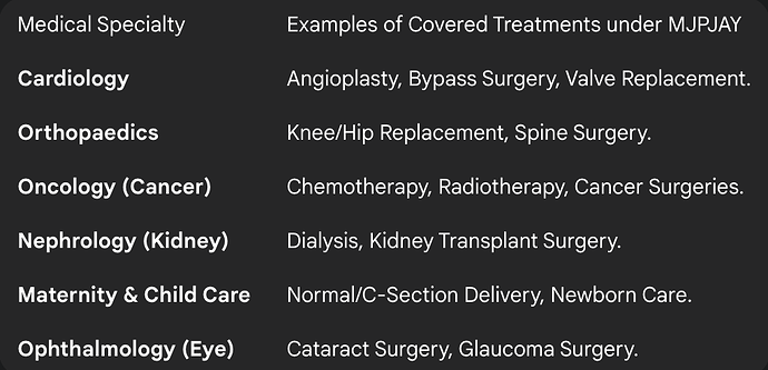 Major Diseases and Treatments Covered by MJPJAY (2025)